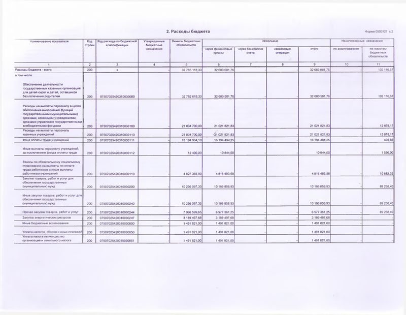 Отчет об исполнении бюджета главного распорядителя,распорядителя, получателя бюджетных средств, главного администратора, администратора источников финансирования дефицита бюджета, главного администратора, администратора доходов бюджета на 1 января 2023 года